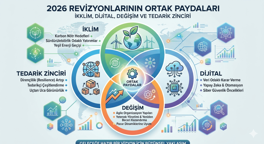 2026 Revizyonlarının Ortak Paydaları – İklim, Dijital, Değişim ve Tedarik Zinciri